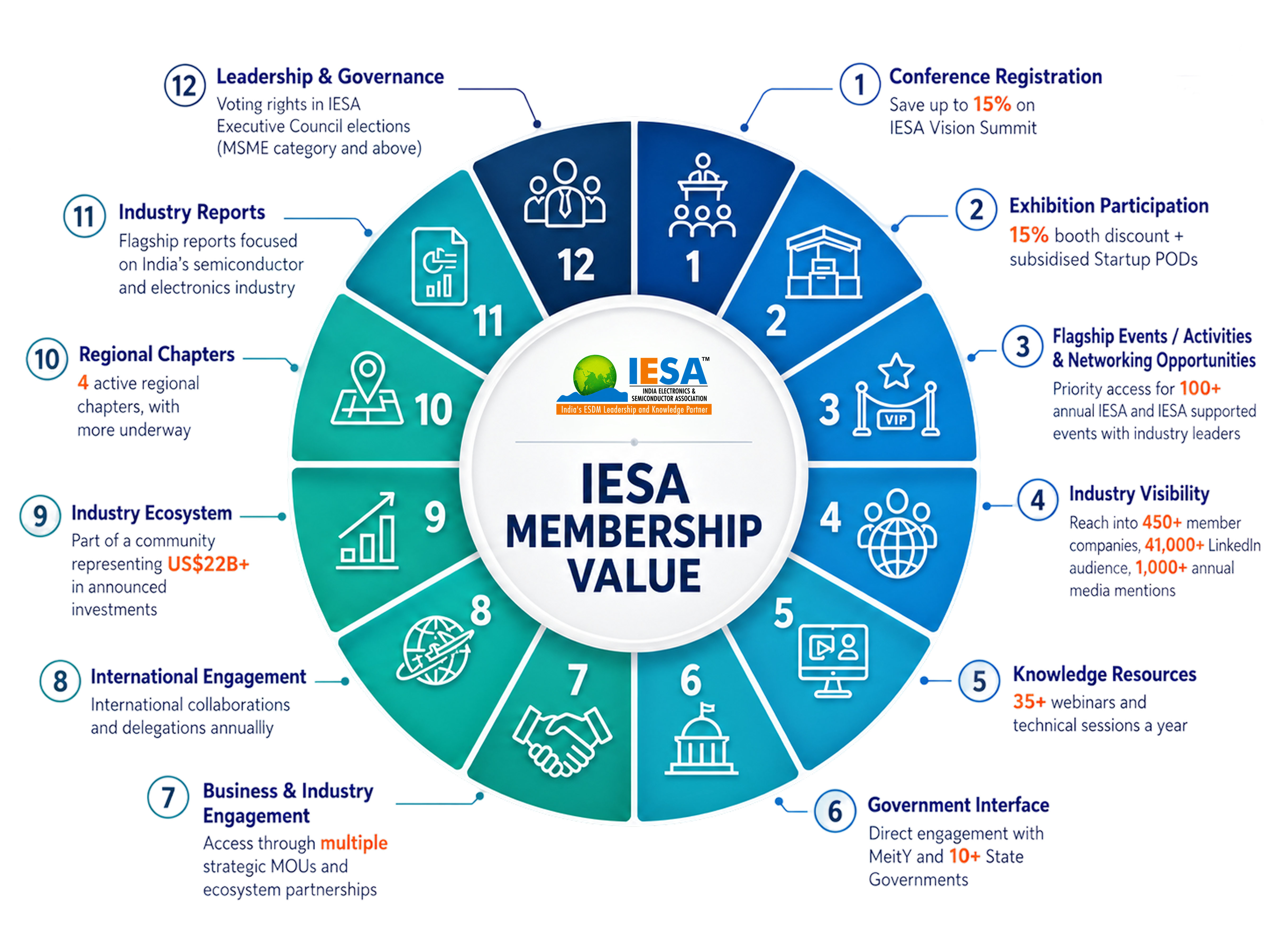 IESA Membership Value - 12 key benefits of IESA membership